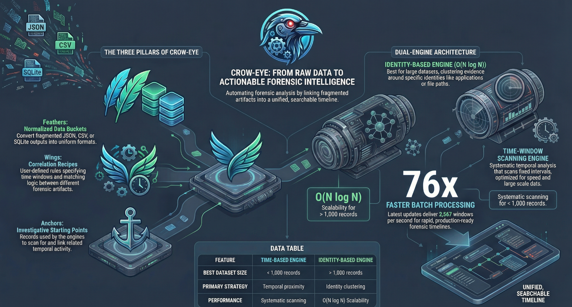 What is Crow-eye? and What is our Future Plan? Thumbnail